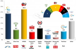 Résultats finals  source : http://metapolls.net/2014/05/27/greece-european-parliament-election-2014-final-results-2/#.U6bmdPmSySo